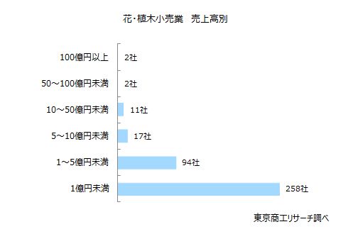 花・植木小売業 売上高別 花・植木小売業 売上高別