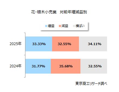 花・植木小売業 対前年増減益別 花・植木小売業 対前年増減益別
