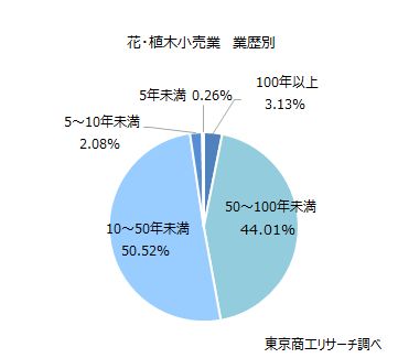 花・植木小売業 業歴別 花・植木小売業 業歴別