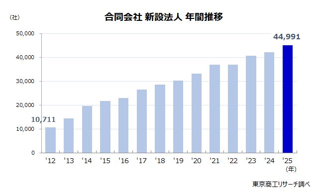 合同会社 新設法人 年間推移 合同会社 新設法人 年間推移