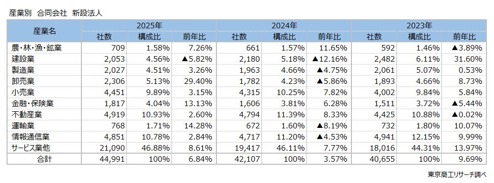 産業別 合同会社 新設法人 産業別 合同会社 新設法人
