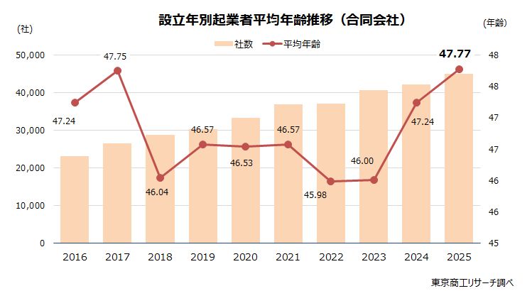 設立年別起業者平均年齢推移(合同会社) 設立年別起業者平均年齢推移(合同会社)
