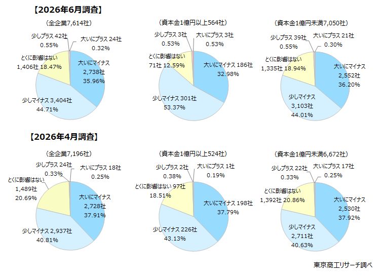 Q1.アメリカとイスラエルのイランへの攻撃は貴社の事業活動にどのような影響を与えていますか? Q1.アメリカとイスラエルのイランへの攻撃は貴社の事業活動にどのような影響を与えていますか?