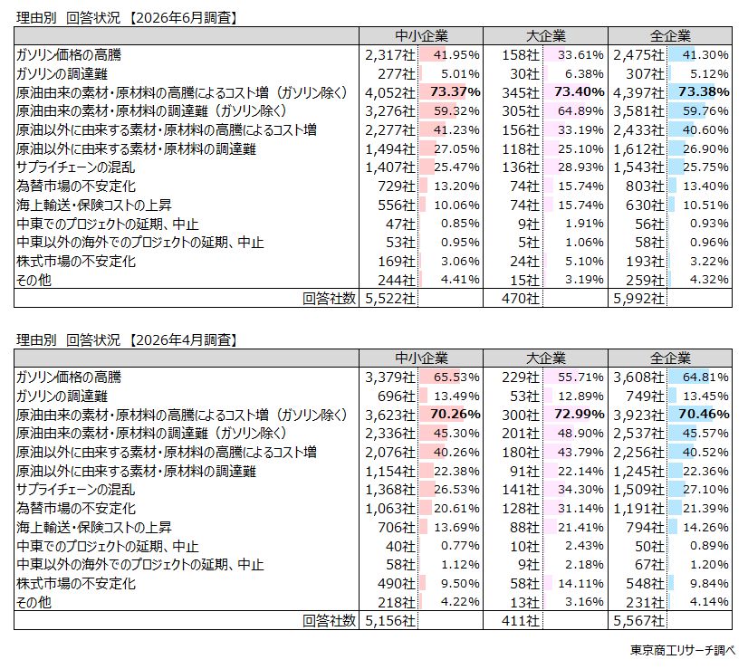 Q2. Q1で「大いにマイナス」「少しマイナス」と回答された方に伺います。理由は何ですか? Q2. Q1で「大いにマイナス」「少しマイナス」と回答された方に伺います。理由は何ですか?