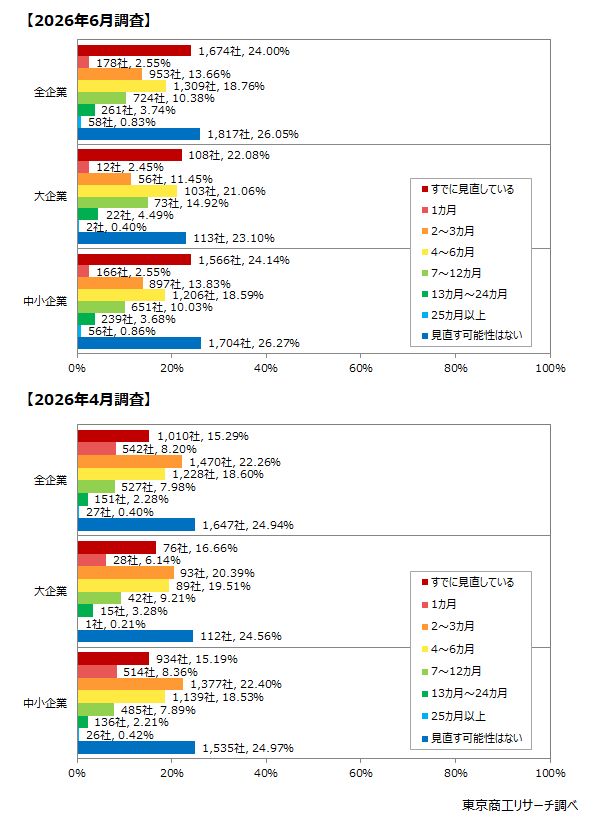Q3.今回の紛争がどの程度長引いたら、貴社は現在の経営戦略(調達や販売、人事、提携など)を見直す可能性がありますか? Q3.今回の紛争がどの程度長引いたら、貴社は現在の経営戦略(調達や販売、人事、提携など)を見直す可能性がありますか?