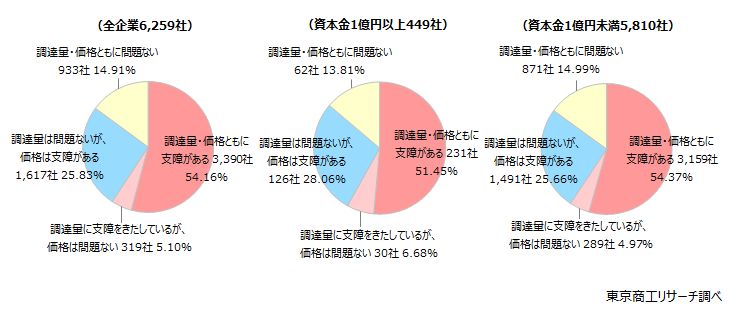 Q1.ナフサなどの石油化学製品の原料について、政府は「日本全体で必要な量は確保できている」との見解です。現在、貴社が使用する石油化学製品の調達に支障はありますか? Q1.ナフサなどの石油化学製品の原料について、政府は「日本全体で必要な量は確保できている」との見解です。現在、貴社が使用する石油化学製品の調達に支障はありますか?