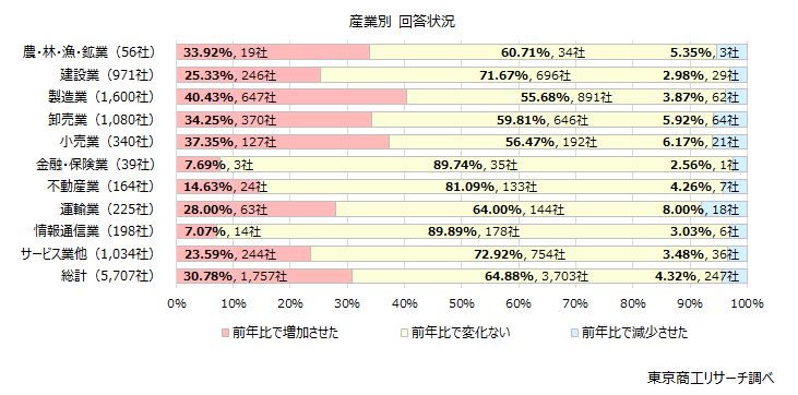 Q2.中東情勢の緊迫化(2026年2月末)以降、貴社は石油化学製品の在庫を積み増しましたか?数量ベースでご回答ください。 Q2.中東情勢の緊迫化(2026年2月末)以降、貴社は石油化学製品の在庫を積み増しましたか?数量ベースでご回答ください。