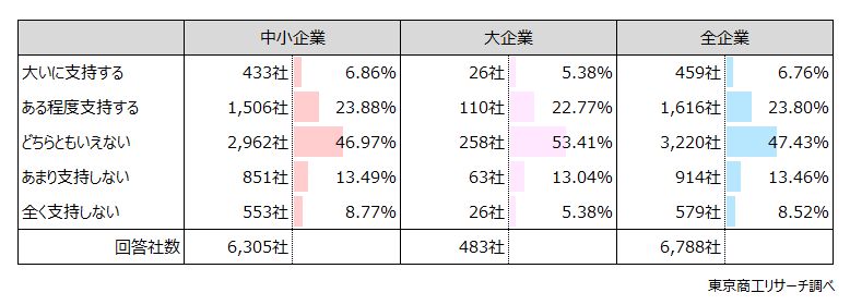 Q3.政府は5月、「6月に必要な原油を確保できる見通しが立つことから、第3弾の国家備蓄放出はしない」と公表しました。貴社はこの方針を支持しますか? Q3.政府は5月、「6月に必要な原油を確保できる見通しが立つことから、第3弾の国家備蓄放出はしない」と公表しました。貴社はこの方針を支持しますか?