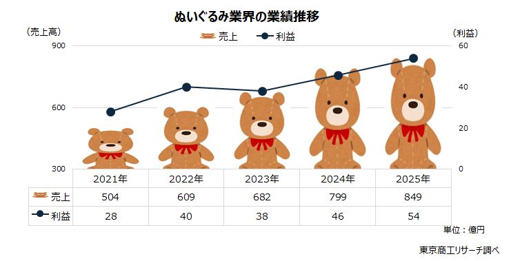 ぬいぐるみ業界の業績推移 ぬいぐるみ業界の業績推移