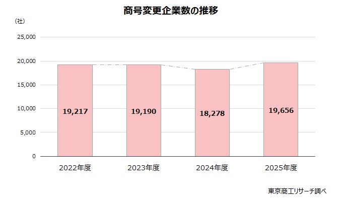 商号変更企業数の推移
