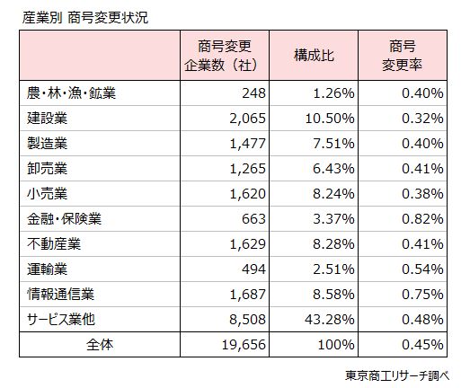 産業別　商号変更状況