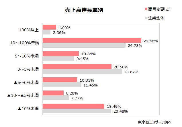 売上高伸長率別