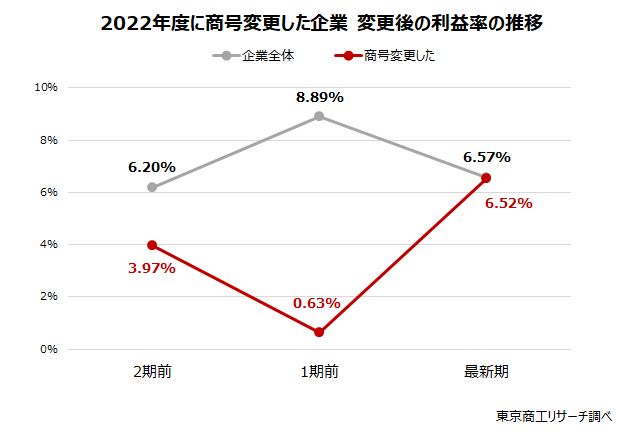 2022年度に商号変更した企業　変更後の利益率の推移