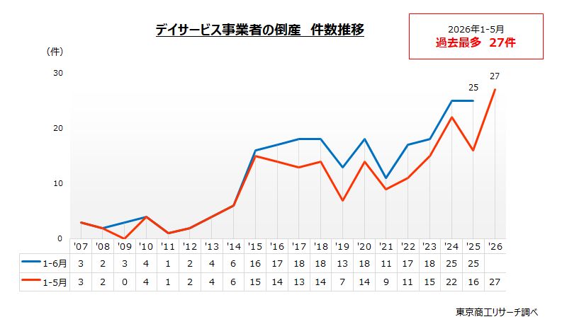デイサービス事業者の倒産 件数推移 デイサービス事業者の倒産 件数推移