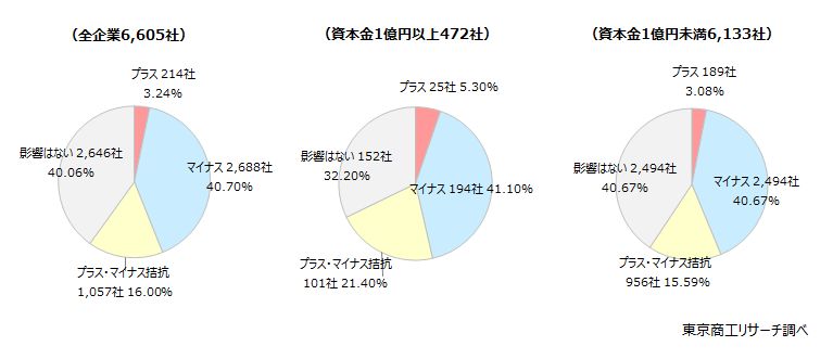 Q1.今年5月末(1ドル=159円前後)の為替水準は貴社の経営にとってプラスですか?マイナスですか? Q1.今年5月末(1ドル=159円前後)の為替水準は貴社の経営にとってプラスですか?マイナスですか?