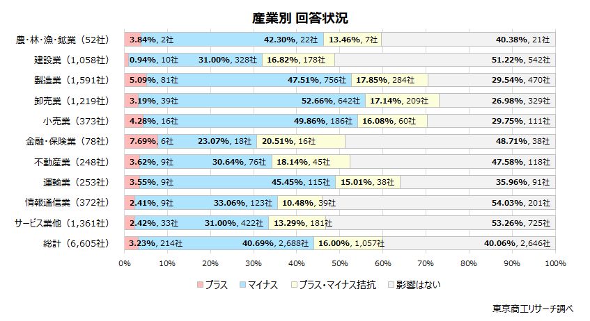 産業別 「卸売業」のマイナス影響が半数以上 産業別 「卸売業」のマイナス影響が半数以上