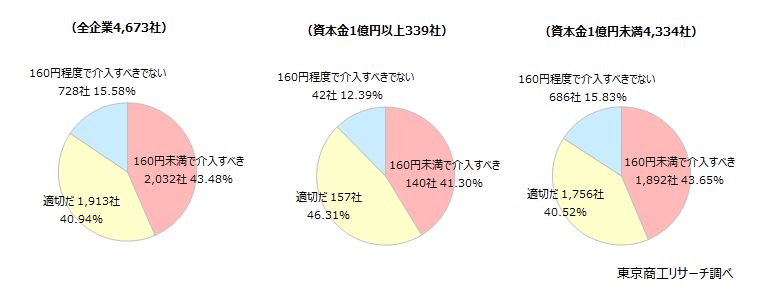 Q2.市場では、政府による円買い・ドル売りの為替介入ラインについて、1ドル=160円程度と考えられています。貴社は、この介入ラインをどう考えますか? Q2.市場では、政府による円買い・ドル売りの為替介入ラインについて、1ドル=160円程度と考えられています。貴社は、この介入ラインをどう考えますか?