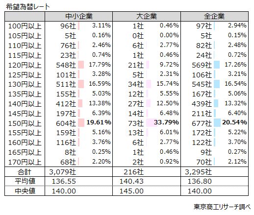 Q3. 貴社にとって望ましい円相場は1ドルいくらですか? Q3. 貴社にとって望ましい円相場は1ドルいくらですか?