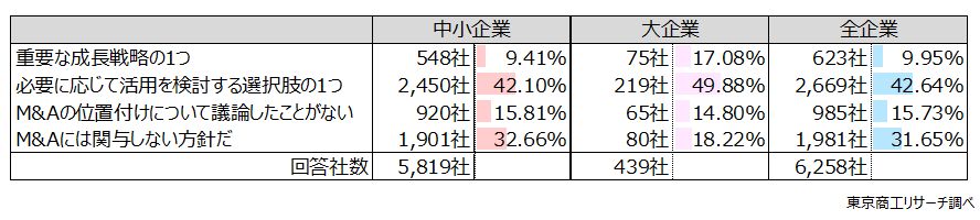 Q1.貴社はM&Aを経営戦略上、どのように位置付けていますか? Q1.貴社はM&Aを経営戦略上、どのように位置付けていますか?