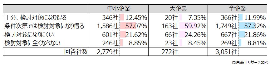 Q2.業績不振や債務超過など窮境状態にある企業はM&Aの対象になりますか? Q2.業績不振や債務超過など窮境状態にある企業はM&Aの対象になりますか?