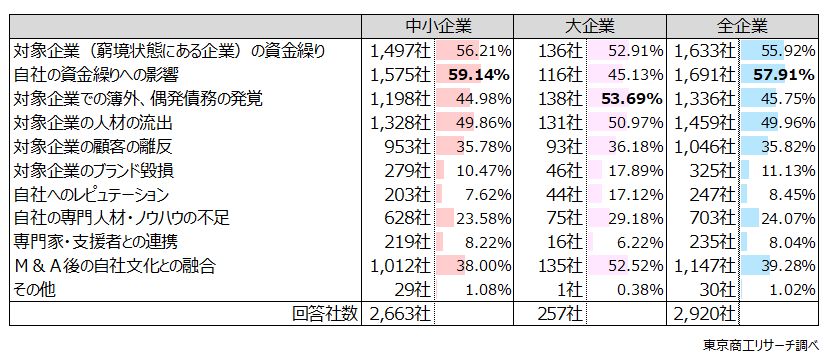 Q3.Q1で「成長戦略の1つ」「検討する選択肢の1つ」と回答された方に伺います。窮境状態にある企業へのM&Aを検討する際の懸念点は何ですか? Q3.Q1で「成長戦略の1つ」「検討する選択肢の1つ」と回答された方に伺います。窮境状態にある企業へのM&Aを検討する際の懸念点は何ですか?