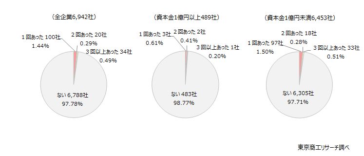 Q1.SNSを通じた社内や顧客情報などの漏えいが相次いでいます。貴社では、直近3年で漏えいはありましたか?(単一回答) Q1.SNSを通じた社内や顧客情報などの漏えいが相次いでいます。貴社では、直近3年で漏えいはありましたか?(単一回答)
