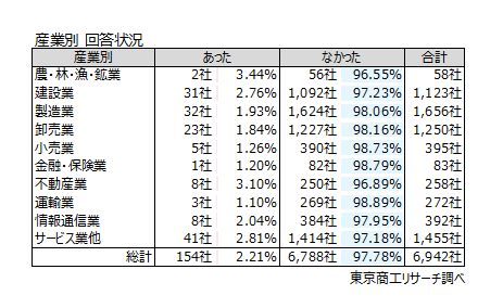 産業別 回答状況 産業別 回答状況