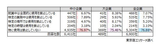 Q2.貴社は就業中、従業員の個人スマートフォン(スマホ)の取り扱いについて、規定を設けていますか?(単一回答) Q2.貴社は就業中、従業員の個人スマートフォン(スマホ)の取り扱いについて、規定を設けていますか?(単一回答)