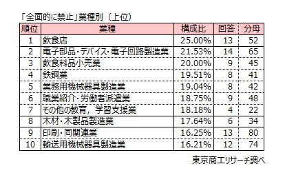 「全面的に禁止」業種別(上位) 「全面的に禁止」業種別(上位)