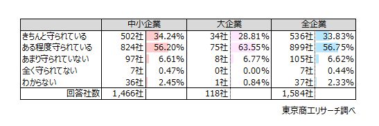 Q3.全面的/特定の業務中/特定の場所/特定の時間において使用を禁止していると回答された方に伺います。その規定は遵守されていますか?(単一回答) Q3.全面的/特定の業務中/特定の場所/特定の時間において使用を禁止していると回答された方に伺います。その規定は遵守されていますか?(単一回答)
