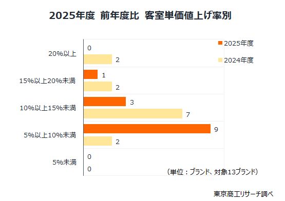 2025年度　前年度比　客室単価値上げ率別