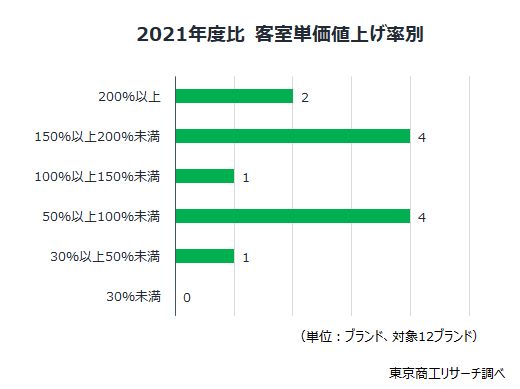 2021年度比　客室単価値上げ率別