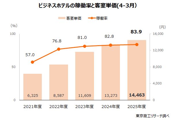 ビジネスホテルの稼働率と客室単価