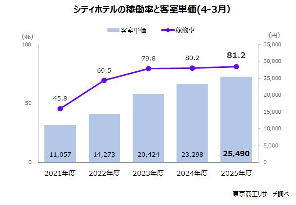 シティホテルの稼働率と客室単価
