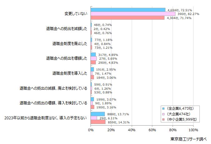 Q1. 貴社の退職金制度の動向は以下のうちどれですか？2023年以降の動向についてご回答ください