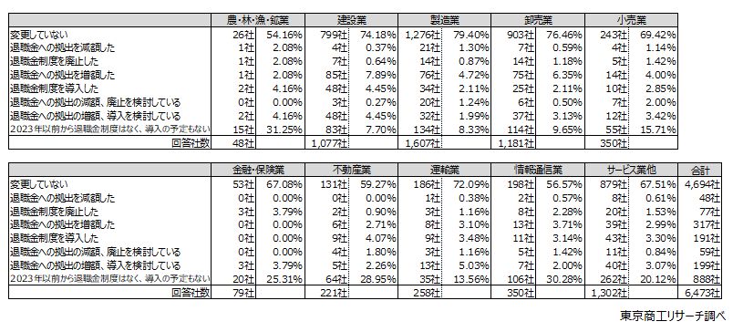 産業別　「退職金を増額・導入」は建設業がトップ