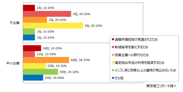Q2.退職金制度を変更した理由は何ですか？