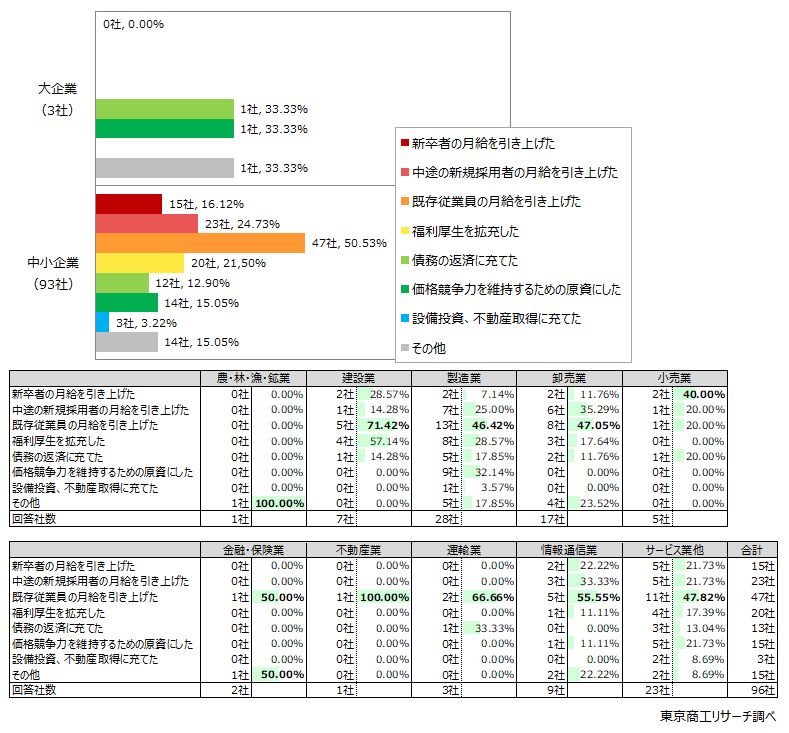 Q3.退職金制度の変更により生まれた原資はどう振り向けましたか？