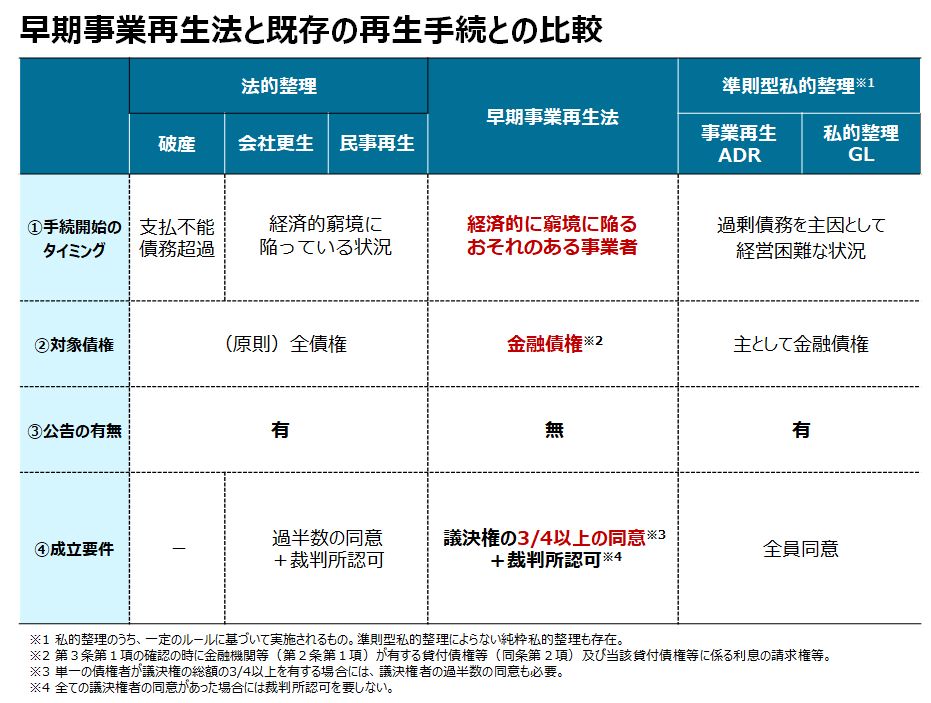 早期事業再生法と既存の再生手続との比較 ※提供:経済産業省 早期事業再生法と既存の再生手続との比較 ※提供:経済産業省
