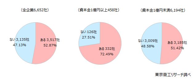 Q1.貴社の取引先(仕入・販売)で、過去3年間で商号変更した先、もしくは商号変更を通知された先はありますか? Q1.貴社の取引先(仕入・販売)で、過去3年間で商号変更した先、もしくは商号変更を通知された先はありますか?