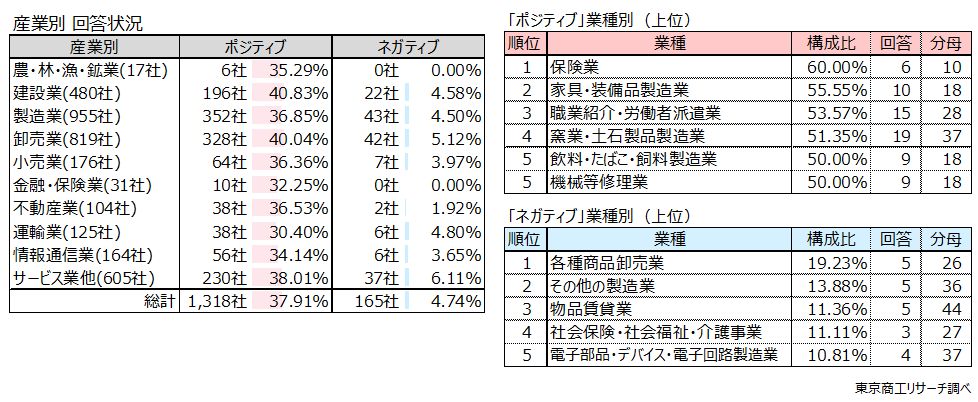 産業・業種別 「ポジティブ」では建設業が40.8%でトップ 産業・業種別 「ポジティブ」では建設業が40.8%でトップ