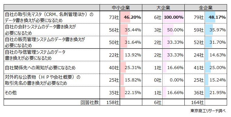 Q3.「どちらかというとネガティブに受け止める」「非常にネガティブに受け止める」と回答された方に伺います。理由は何ですか? Q3.「どちらかというとネガティブに受け止める」「非常にネガティブに受け止める」と回答された方に伺います。理由は何ですか?
