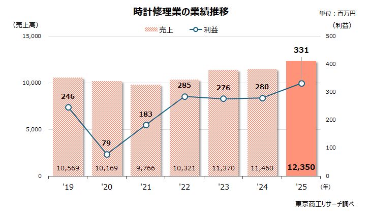 時計修理業の業績推移 時計修理業の業績推移