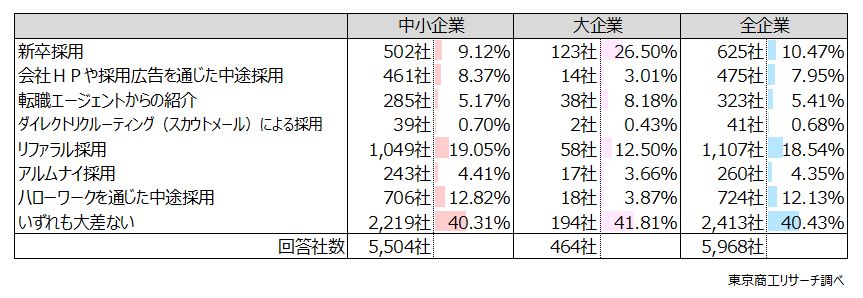 Q1.従業員の定着率が最も高い採用方法は次のどれですか? Q1.従業員の定着率が最も高い採用方法は次のどれですか?