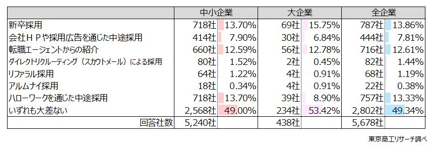 Q2.従業員の定着率が最も低い採用方法は次のどれですか? Q2.従業員の定着率が最も低い採用方法は次のどれですか?