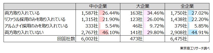 Q3.貴社はリファラル採用やアルムナイ採用を制度として取り入れていますか? Q3.貴社はリファラル採用やアルムナイ採用を制度として取り入れていますか?