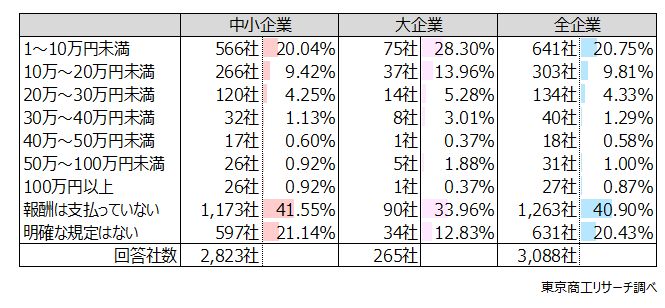 Q4.リファラル採用を取り入れていると回答された企業に伺います。従業員の紹介者が採用に至った際、紹介した従業員に最大いくら報酬を払いますか?1人あたりでご回答ください Q4.リファラル採用を取り入れていると回答された企業に伺います。従業員の紹介者が採用に至った際、紹介した従業員に最大いくら報酬を払いますか?1人あたりでご回答ください