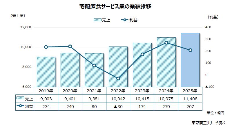 宅配飲食サービス業の業績推移 宅配飲食サービス業の業績推移