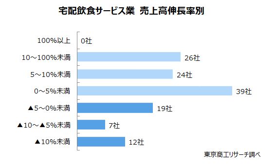 宅配飲食サービス業 売上高伸長率別 宅配飲食サービス業 売上高伸長率別