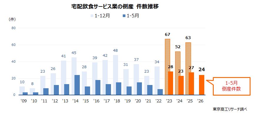 宅配飲食サービス業の倒産 件数推移 宅配飲食サービス業の倒産 件数推移